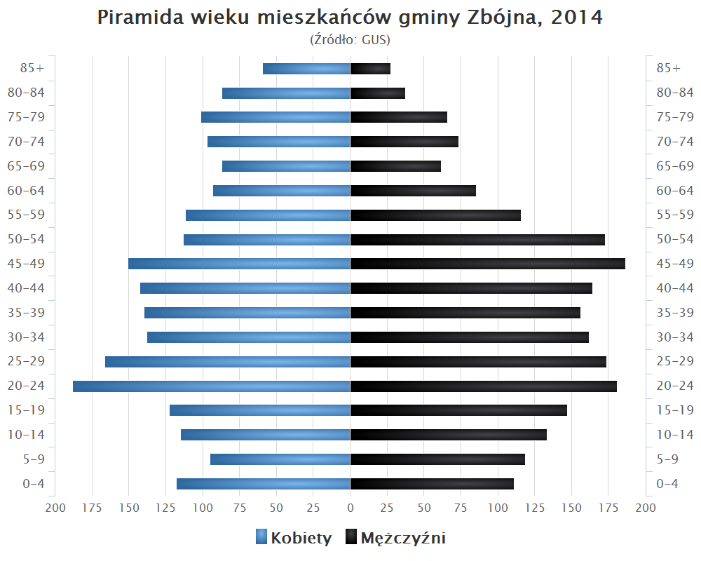 Zdjęcie do wiadomości Demografia i struktura powierzchni